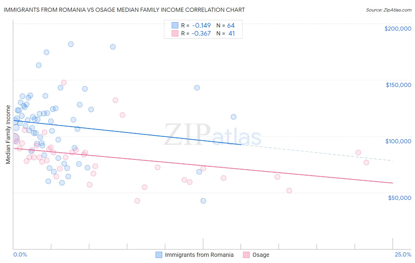 Immigrants from Romania vs Osage Median Family Income