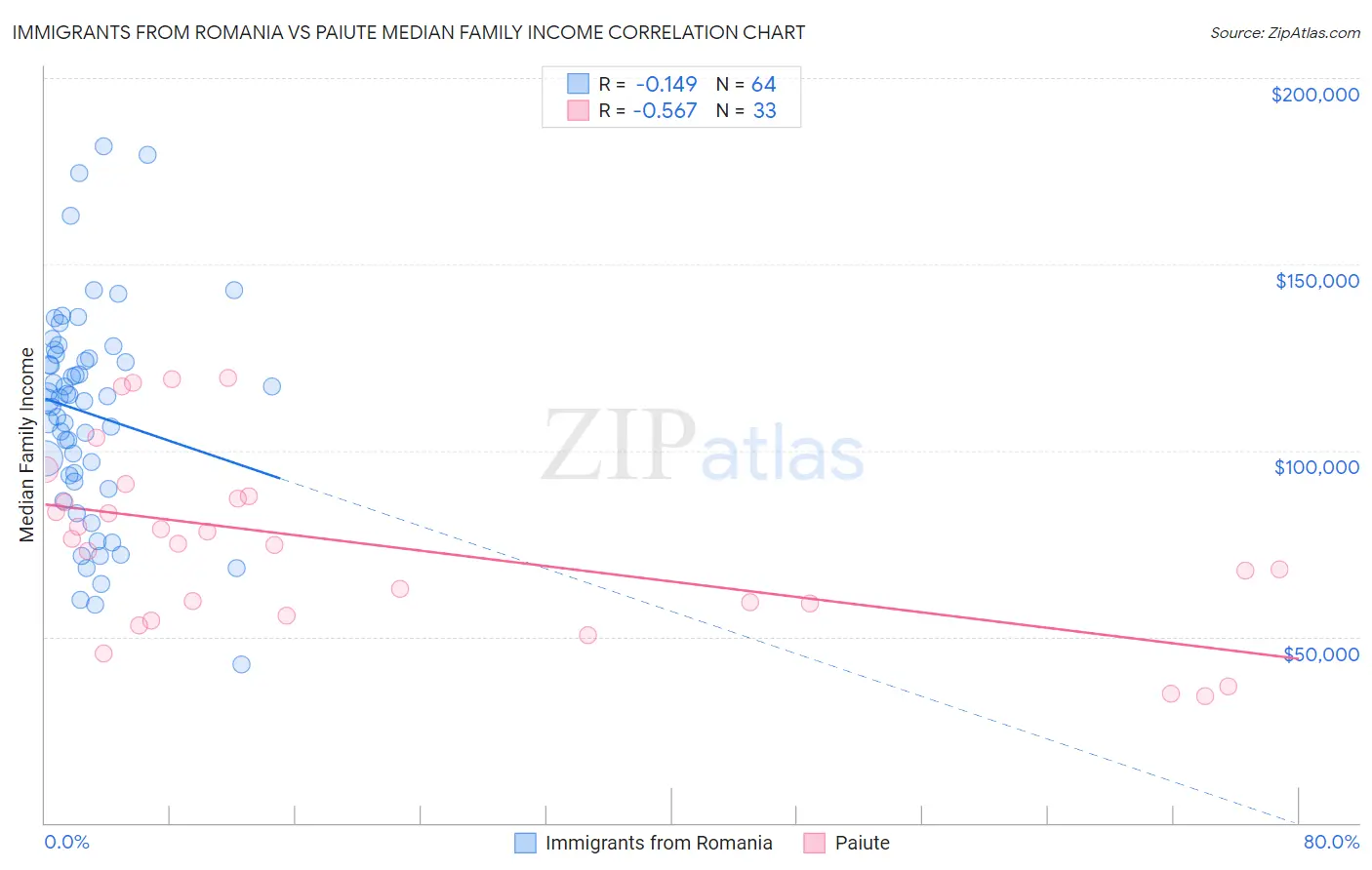 Immigrants from Romania vs Paiute Median Family Income