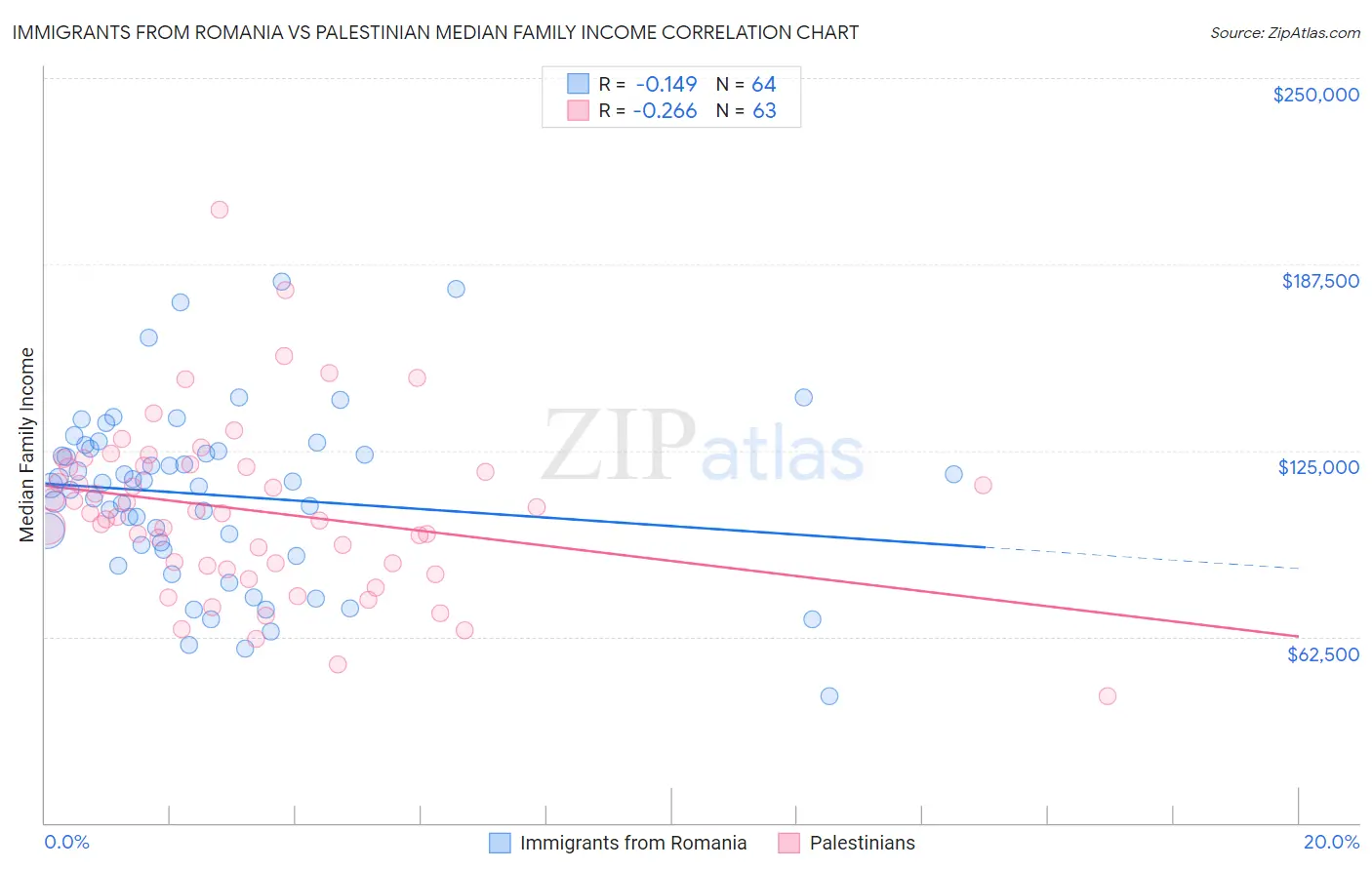 Immigrants from Romania vs Palestinian Median Family Income