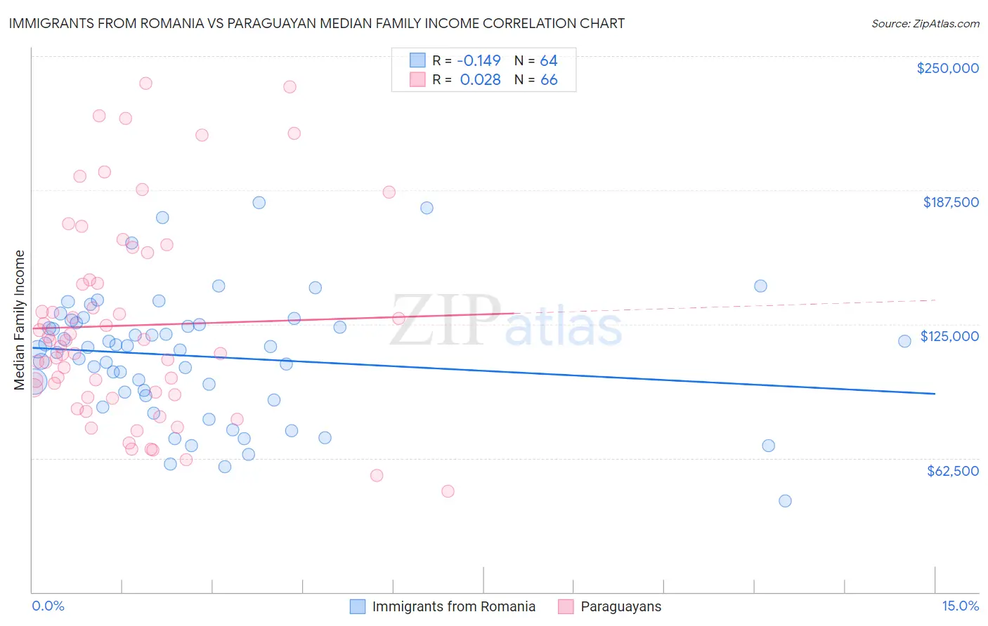 Immigrants from Romania vs Paraguayan Median Family Income