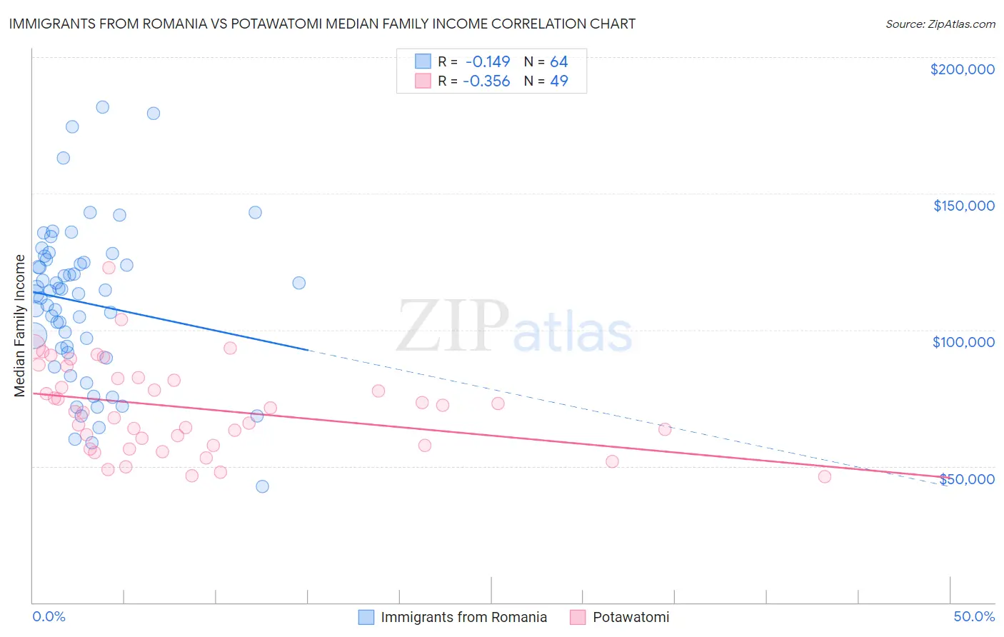 Immigrants from Romania vs Potawatomi Median Family Income