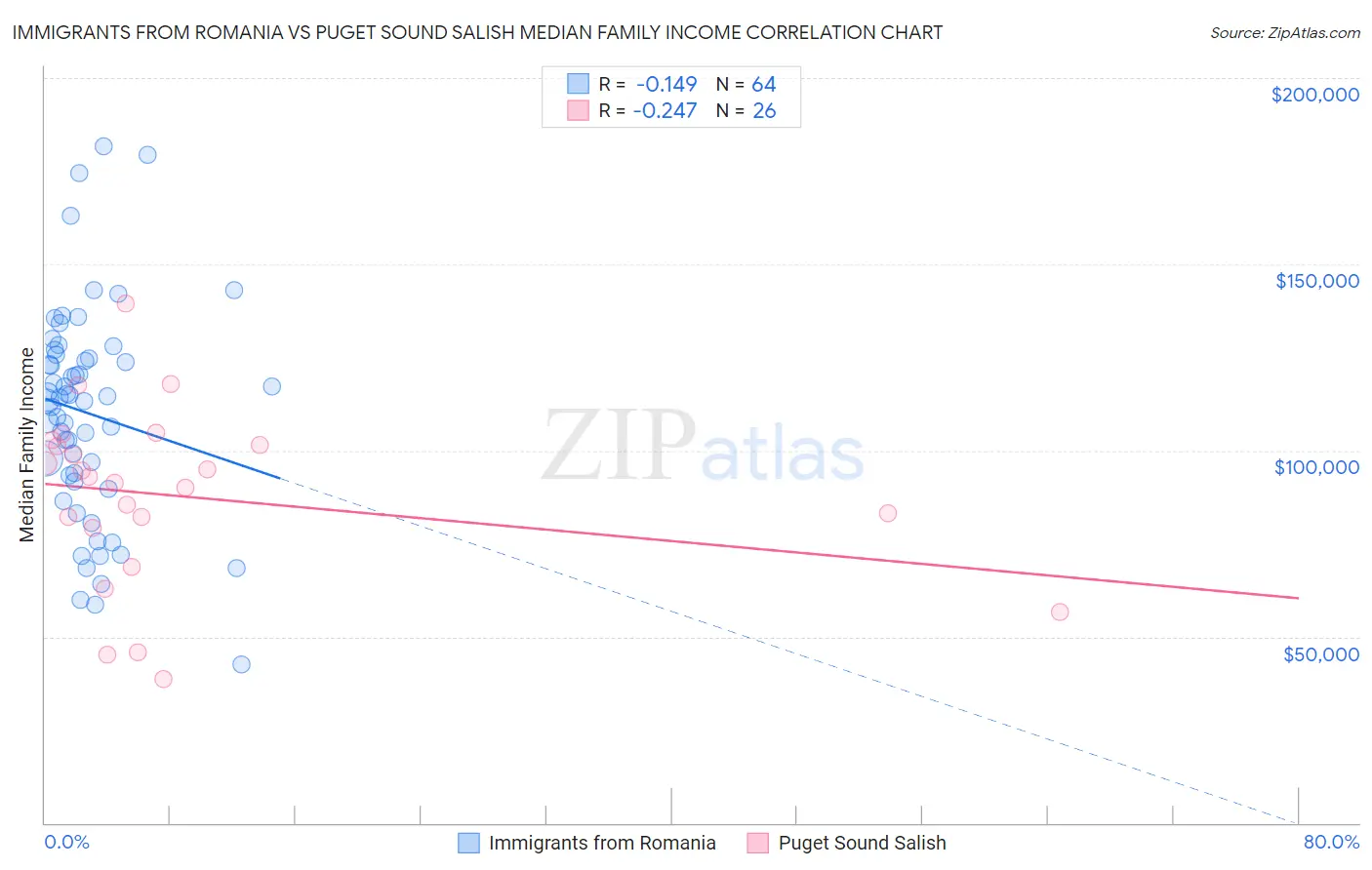 Immigrants from Romania vs Puget Sound Salish Median Family Income