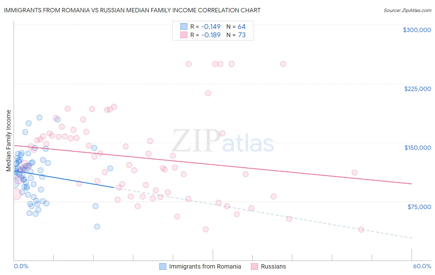 Immigrants from Romania vs Russian Median Family Income