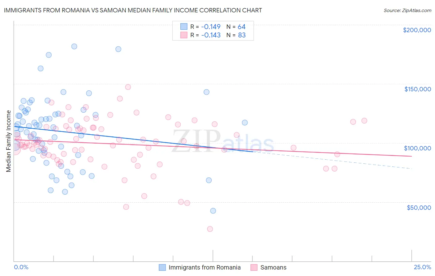 Immigrants from Romania vs Samoan Median Family Income
