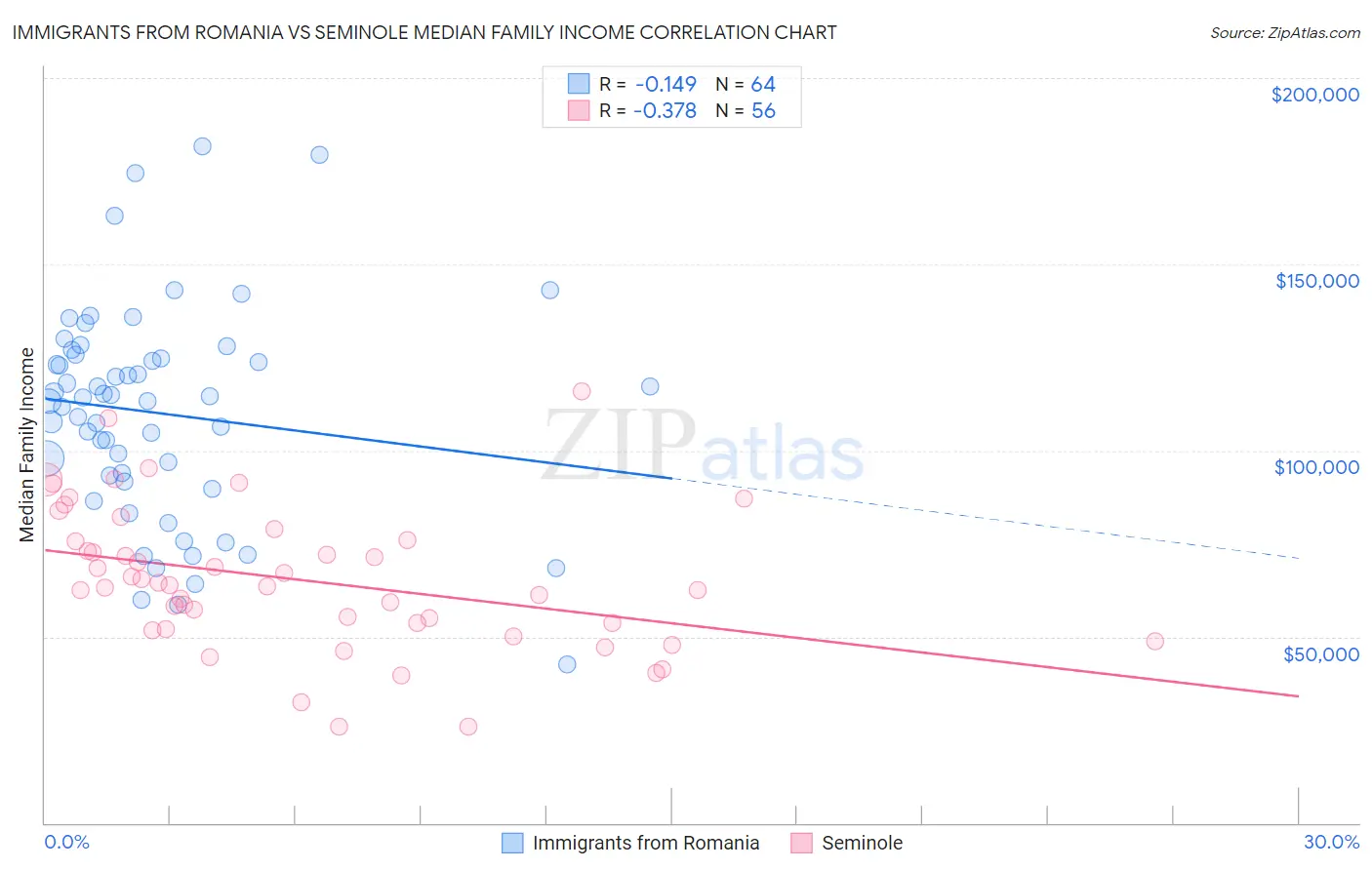 Immigrants from Romania vs Seminole Median Family Income