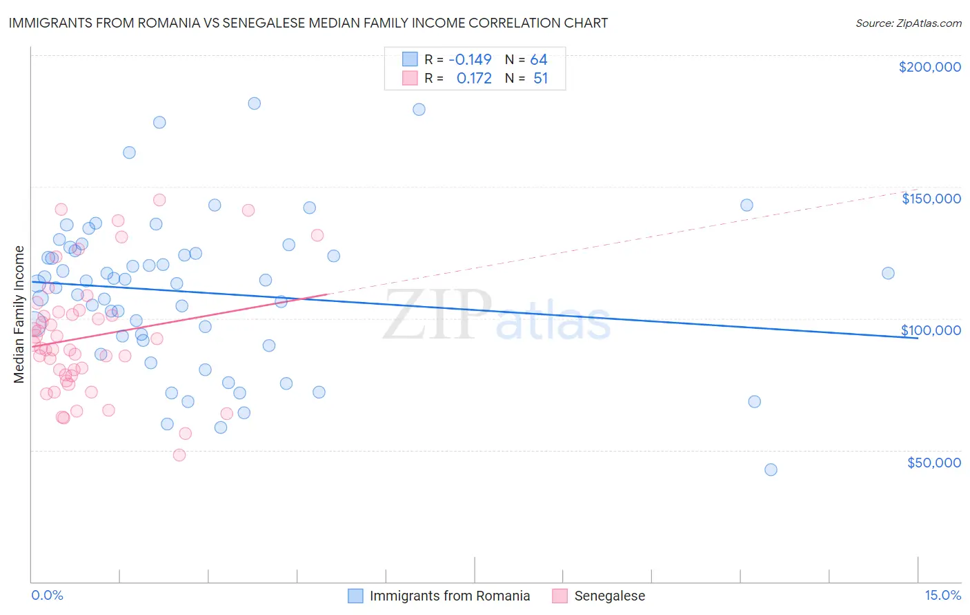 Immigrants from Romania vs Senegalese Median Family Income