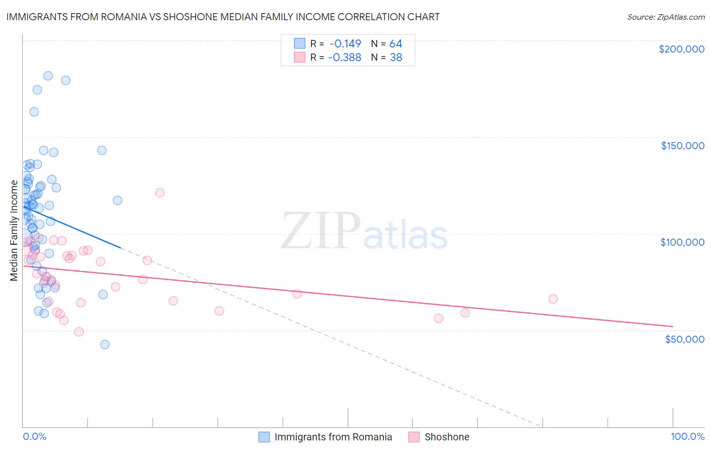 Immigrants from Romania vs Shoshone Median Family Income
