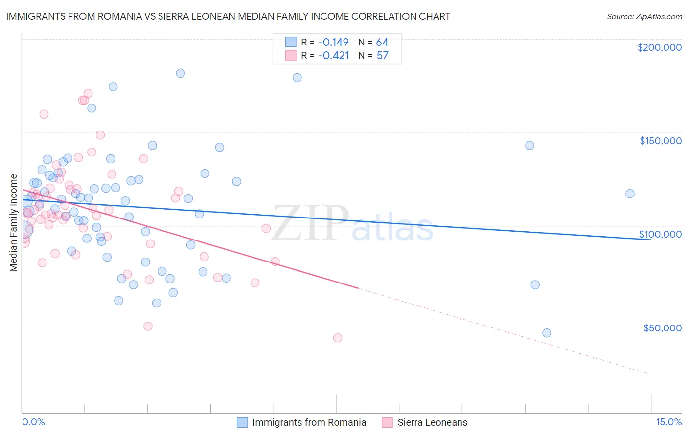 Immigrants from Romania vs Sierra Leonean Median Family Income