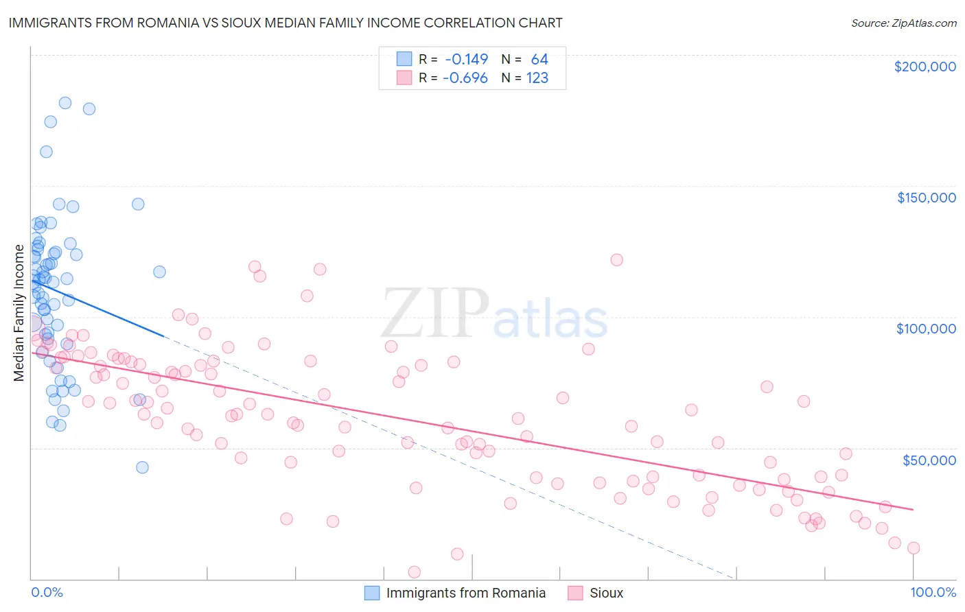 Immigrants from Romania vs Sioux Median Family Income