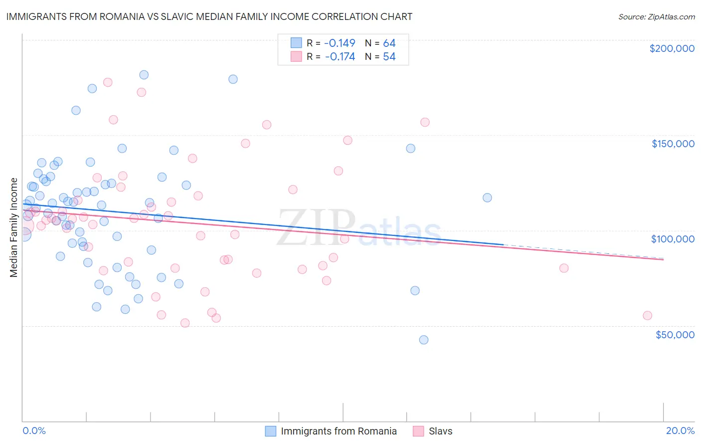 Immigrants from Romania vs Slavic Median Family Income