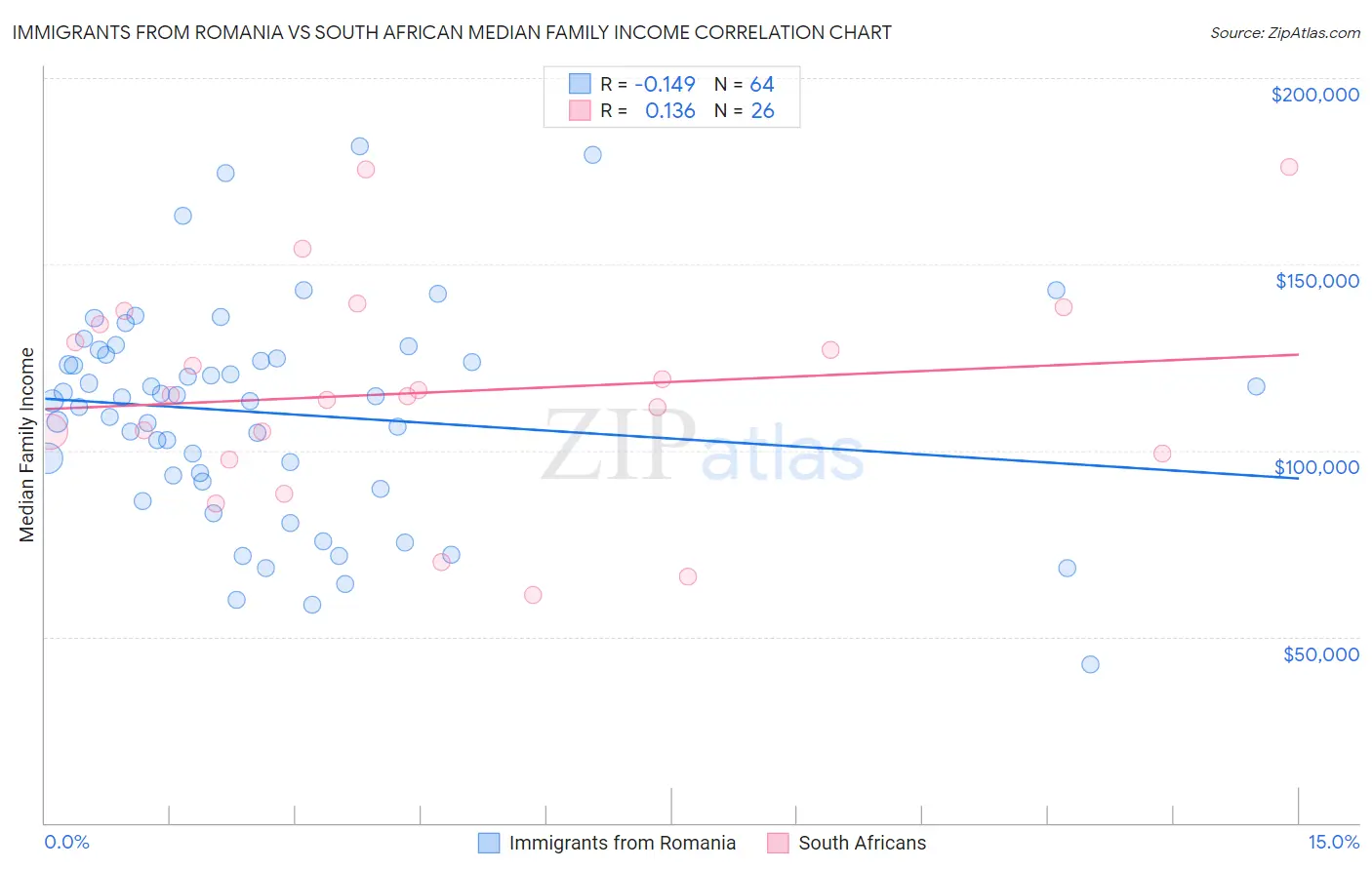 Immigrants from Romania vs South African Median Family Income
