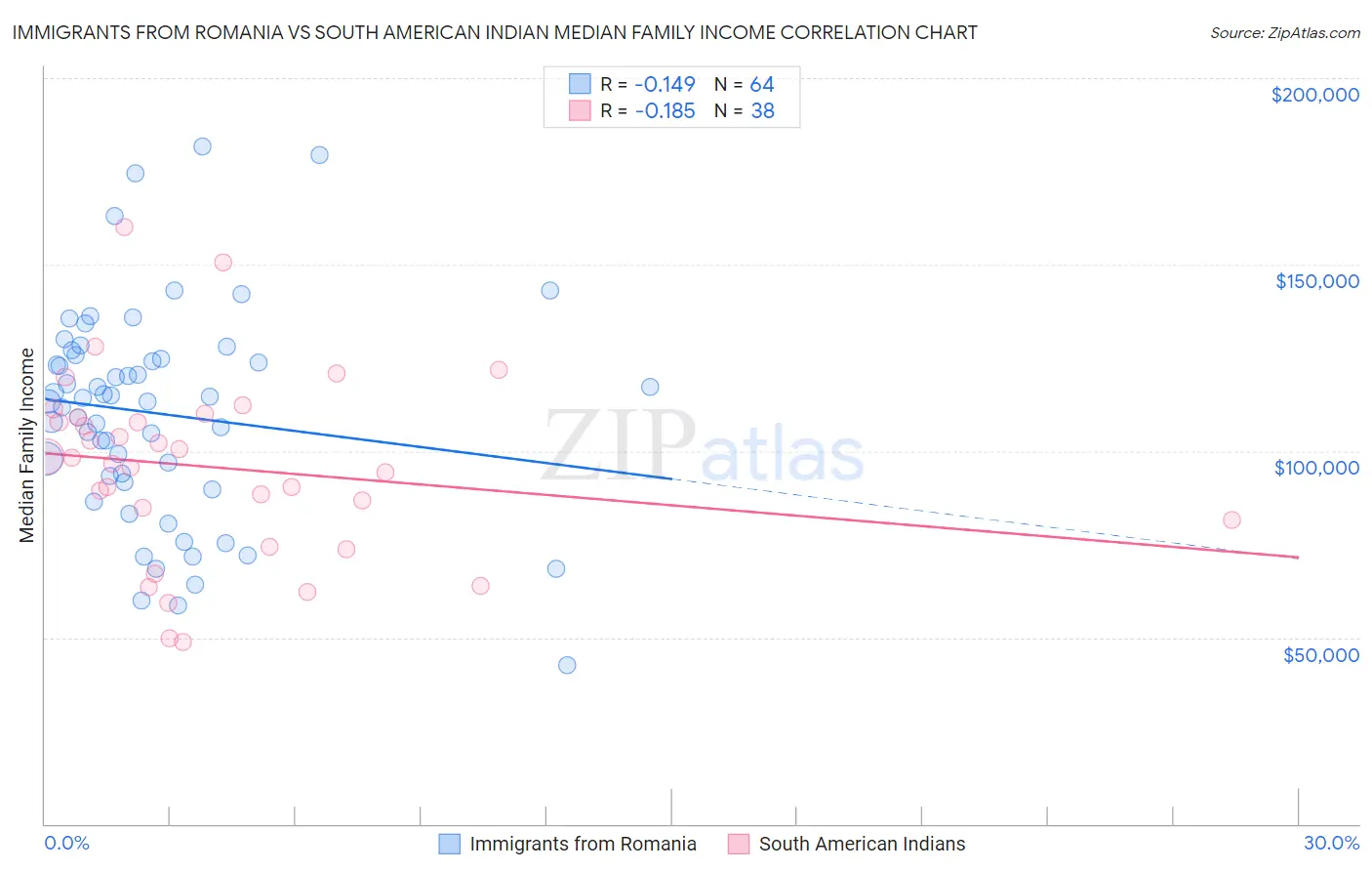 Immigrants from Romania vs South American Indian Median Family Income