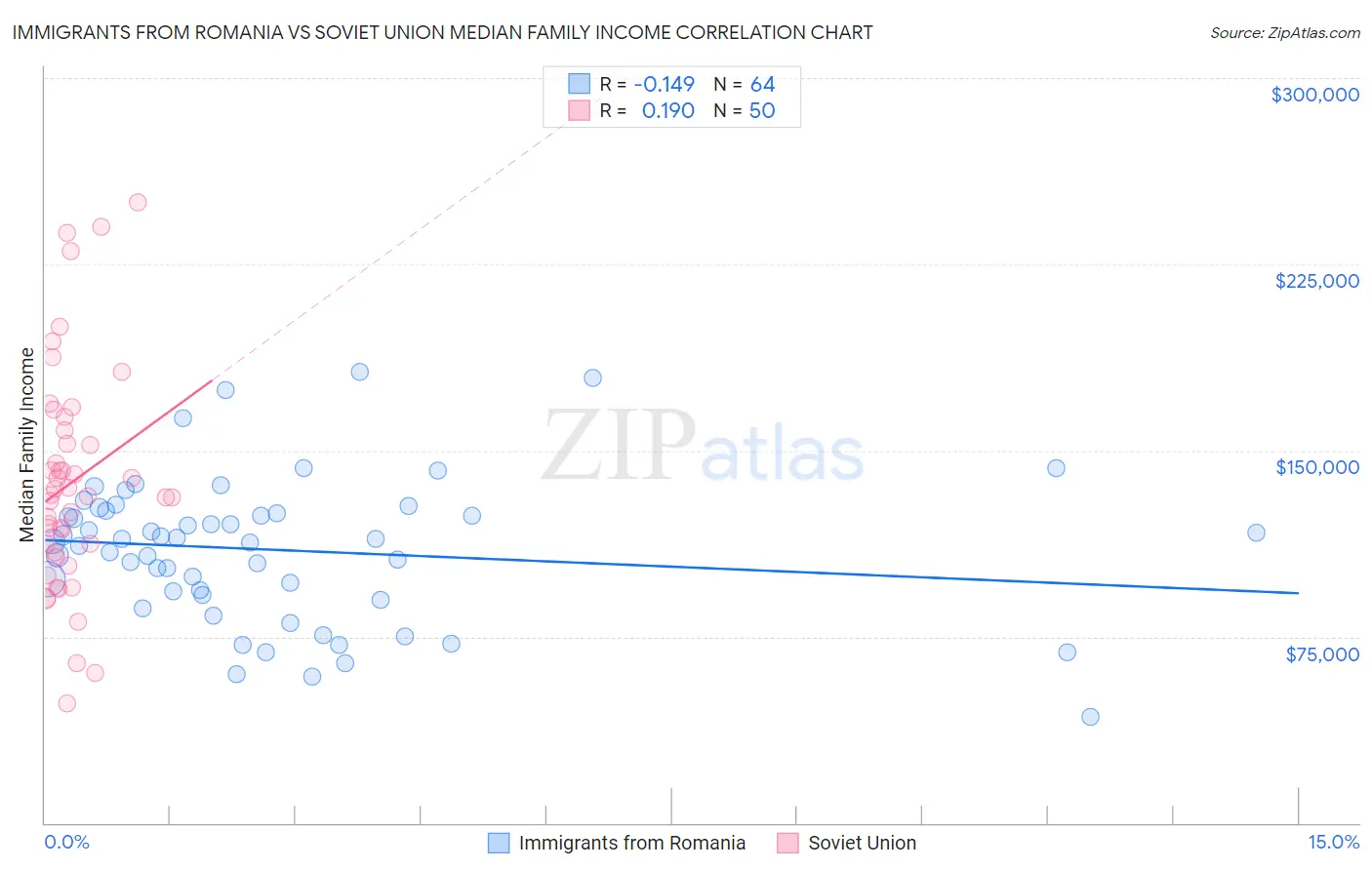 Immigrants from Romania vs Soviet Union Median Family Income