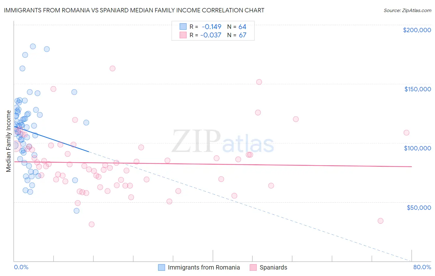 Immigrants from Romania vs Spaniard Median Family Income