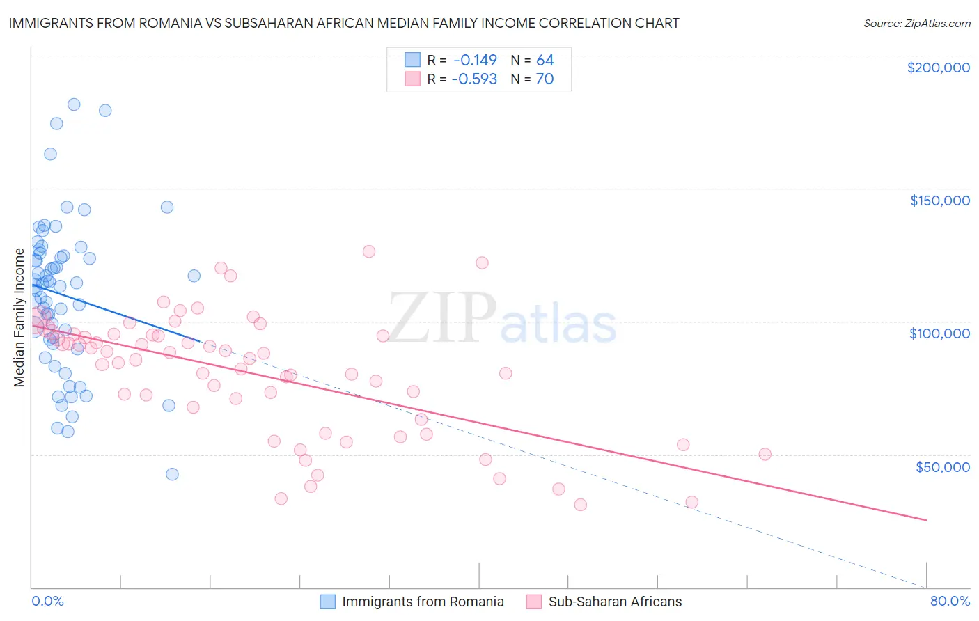 Immigrants from Romania vs Subsaharan African Median Family Income