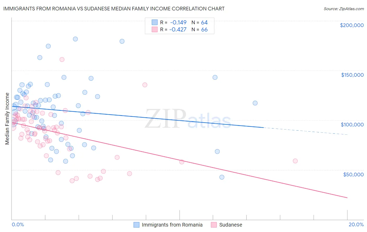 Immigrants from Romania vs Sudanese Median Family Income