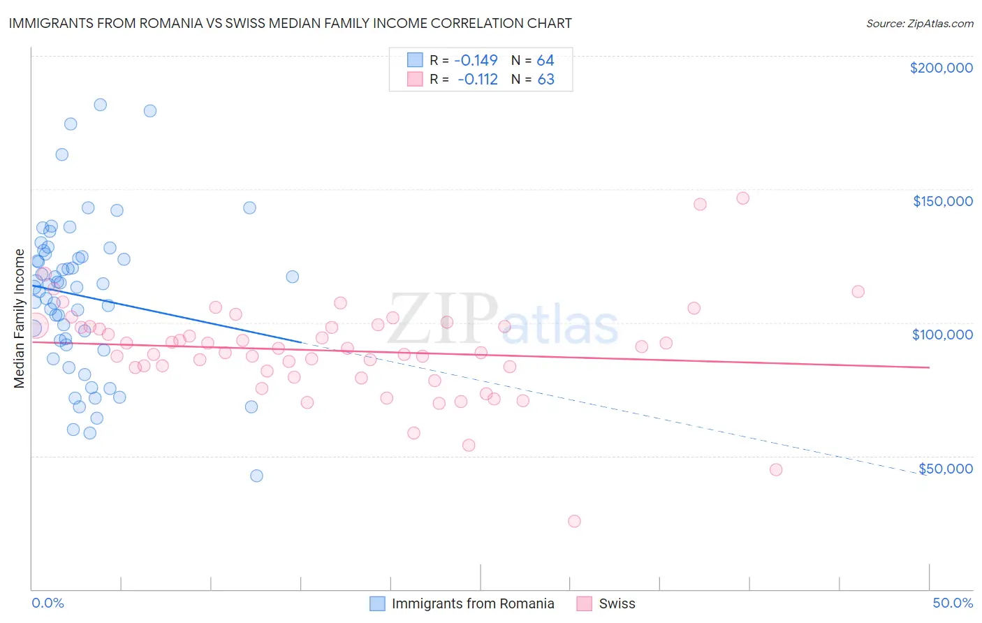 Immigrants from Romania vs Swiss Median Family Income