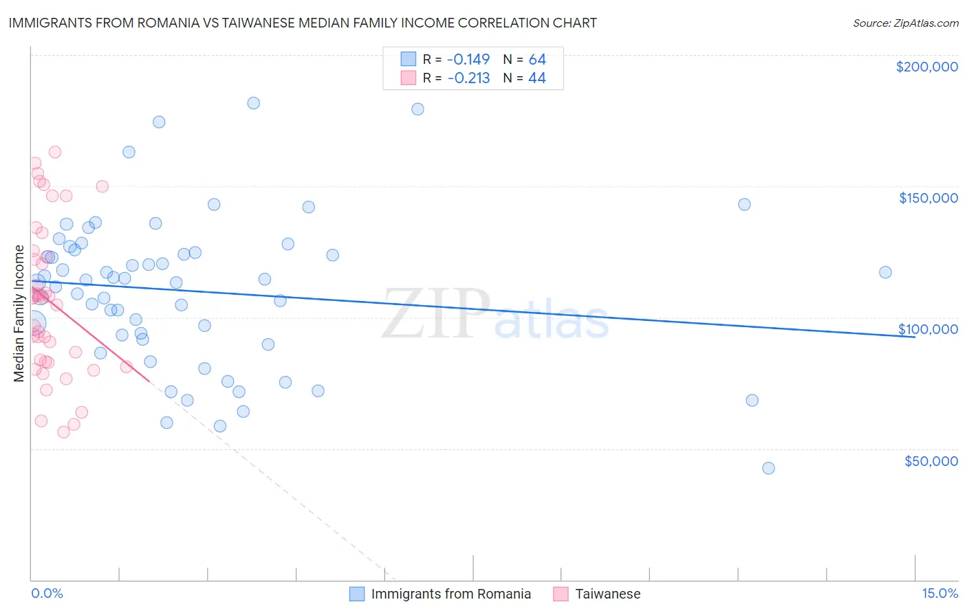 Immigrants from Romania vs Taiwanese Median Family Income