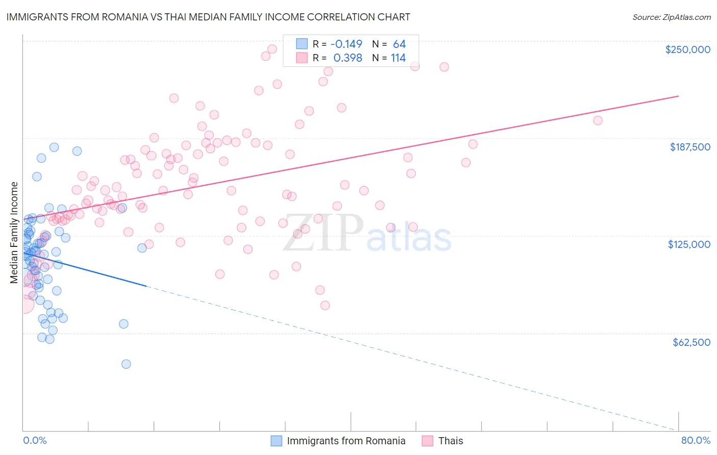 Immigrants from Romania vs Thai Median Family Income