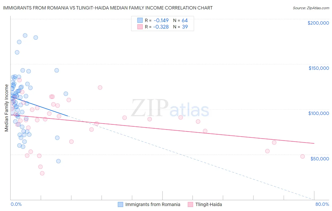 Immigrants from Romania vs Tlingit-Haida Median Family Income