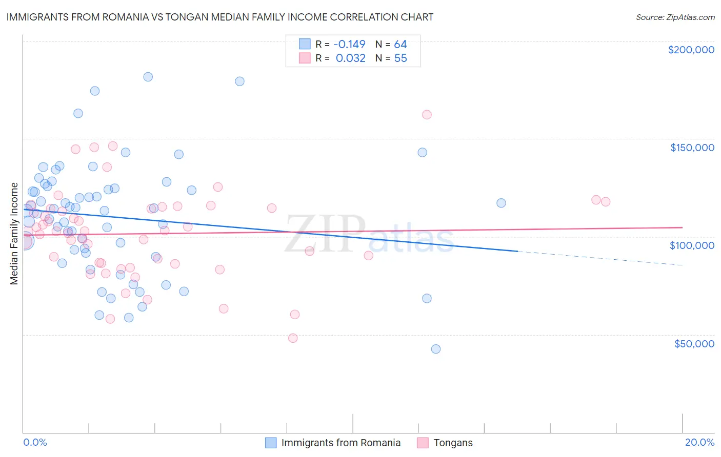 Immigrants from Romania vs Tongan Median Family Income