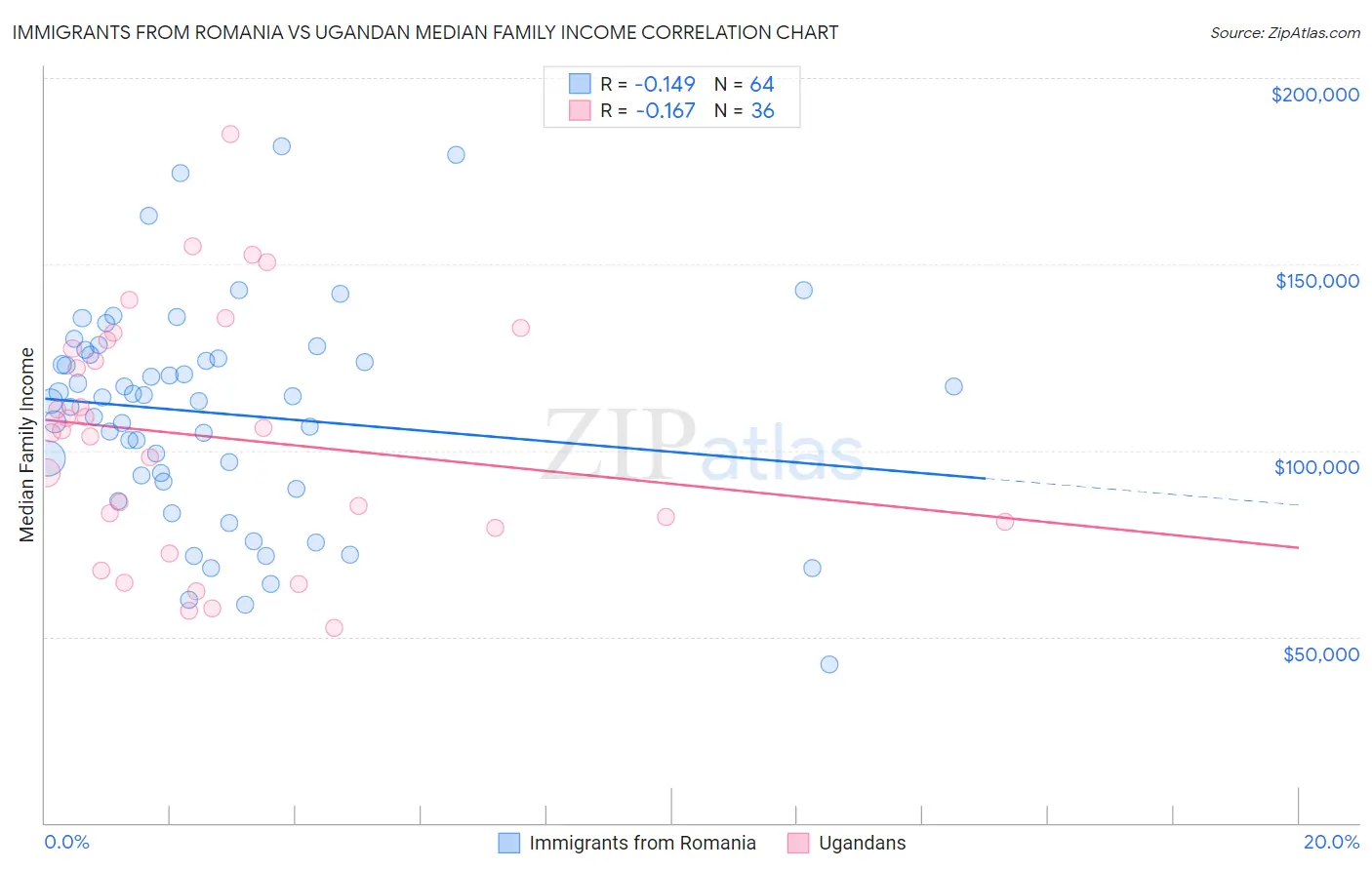 Immigrants from Romania vs Ugandan Median Family Income