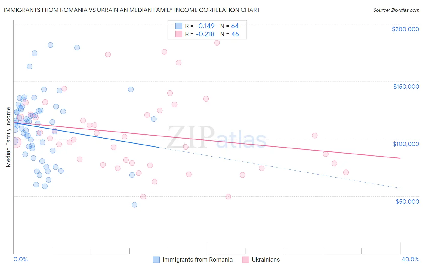 Immigrants from Romania vs Ukrainian Median Family Income