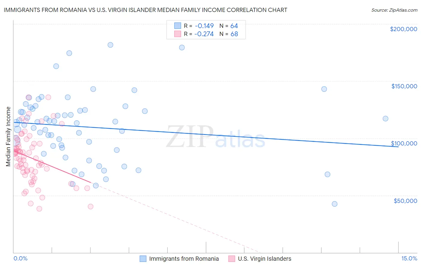 Immigrants from Romania vs U.S. Virgin Islander Median Family Income