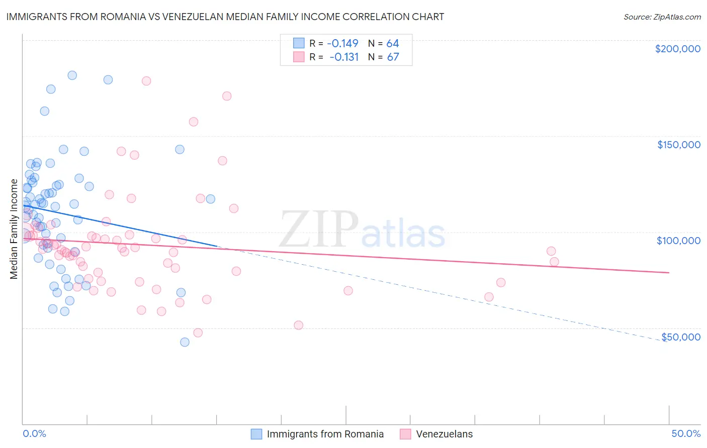 Immigrants from Romania vs Venezuelan Median Family Income