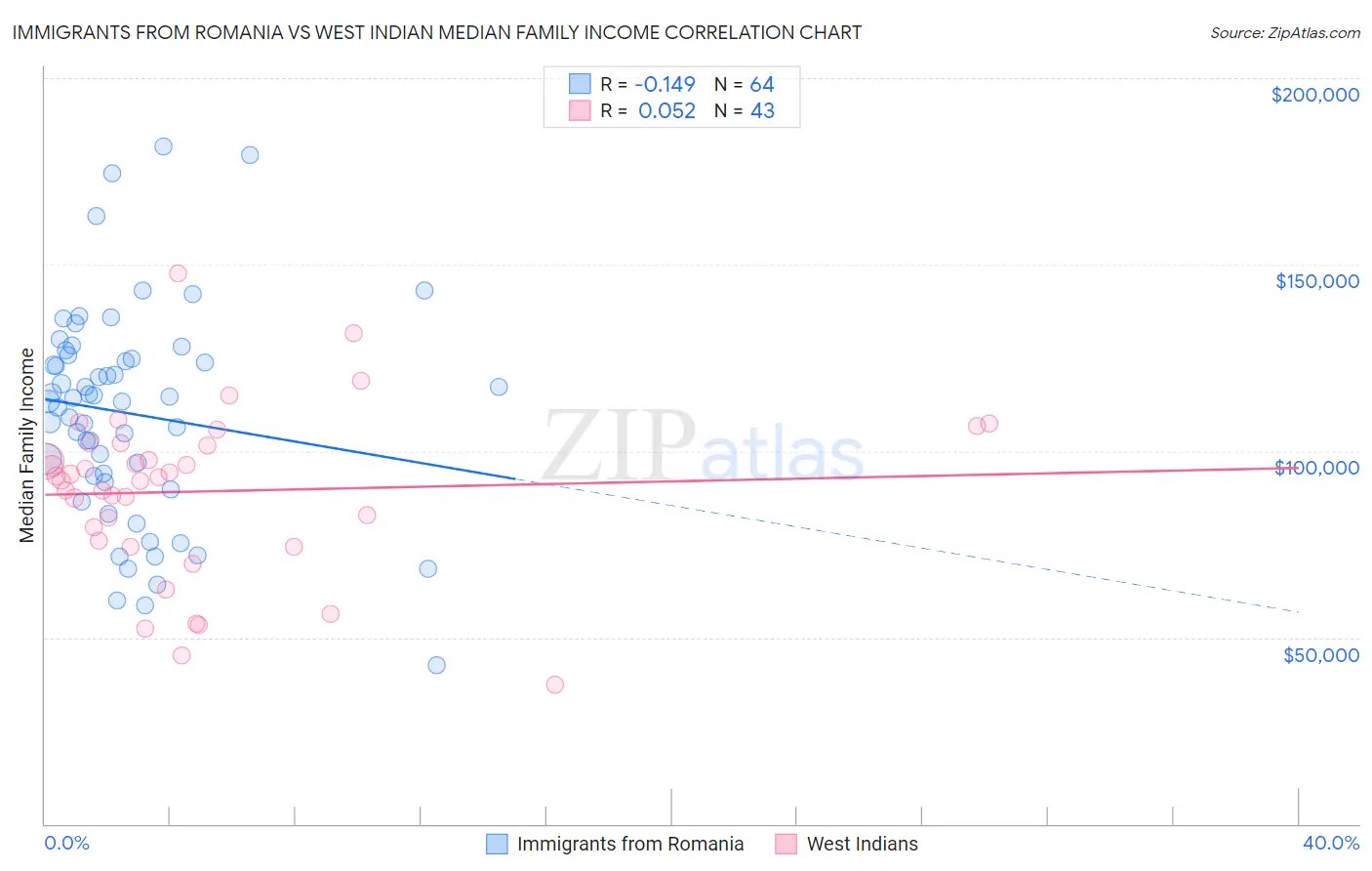 Immigrants from Romania vs West Indian Median Family Income