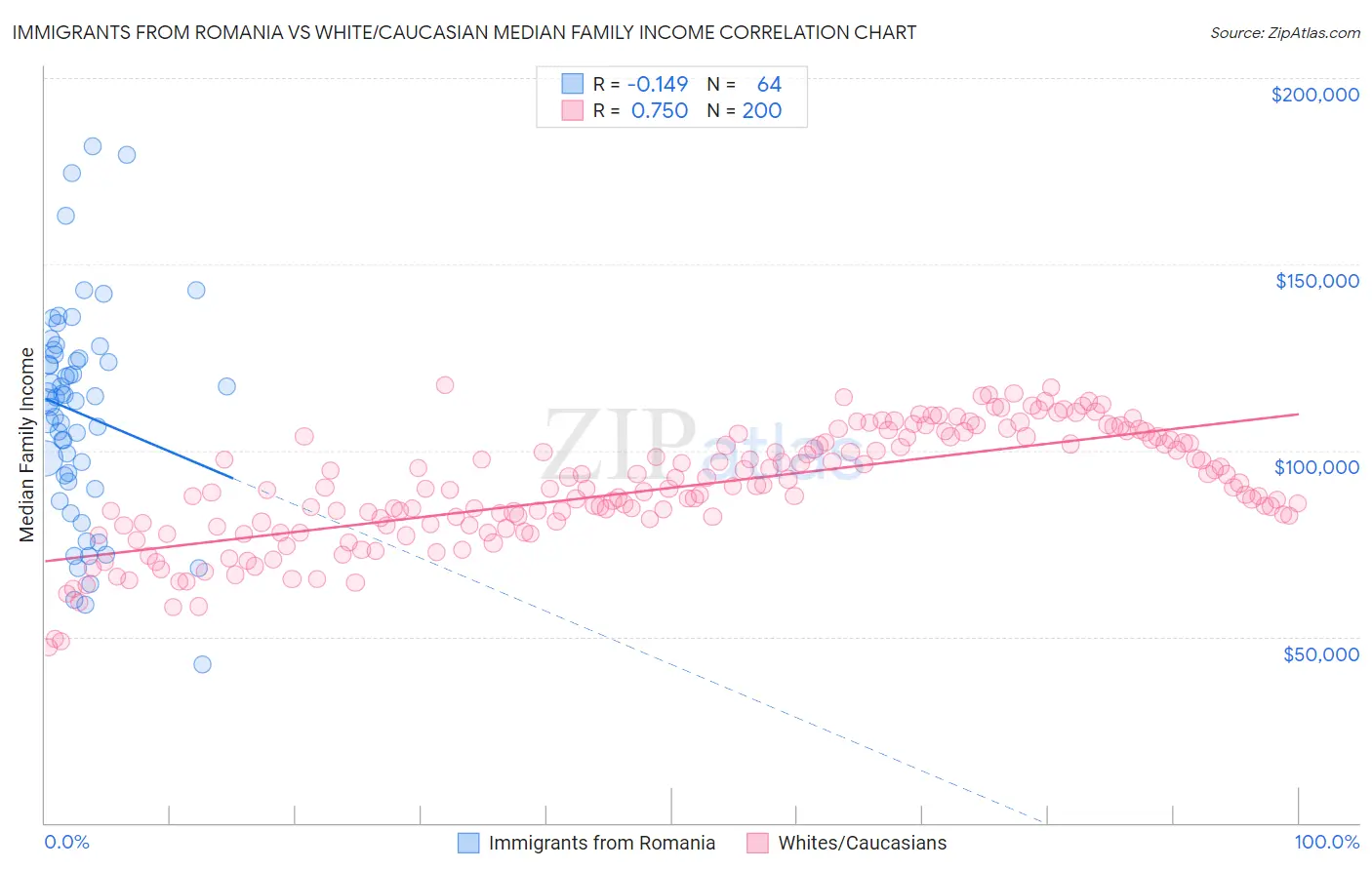 Immigrants from Romania vs White/Caucasian Median Family Income