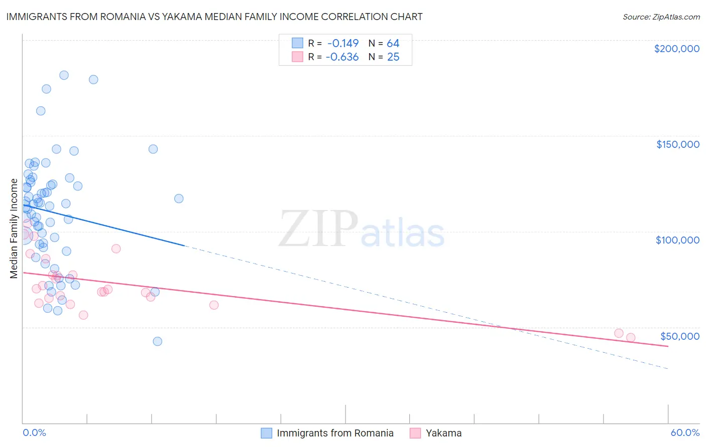 Immigrants from Romania vs Yakama Median Family Income