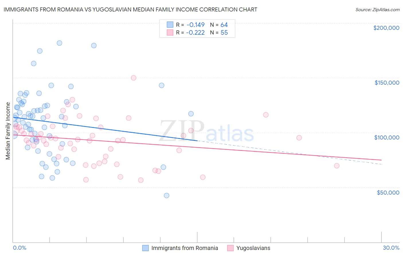 Immigrants from Romania vs Yugoslavian Median Family Income