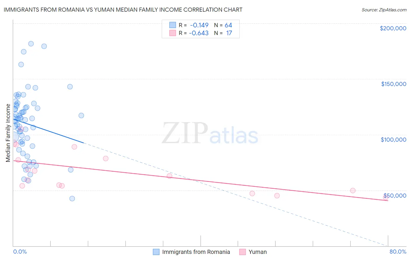 Immigrants from Romania vs Yuman Median Family Income