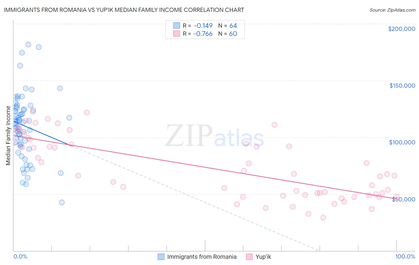 Immigrants from Romania vs Yup'ik Median Family Income