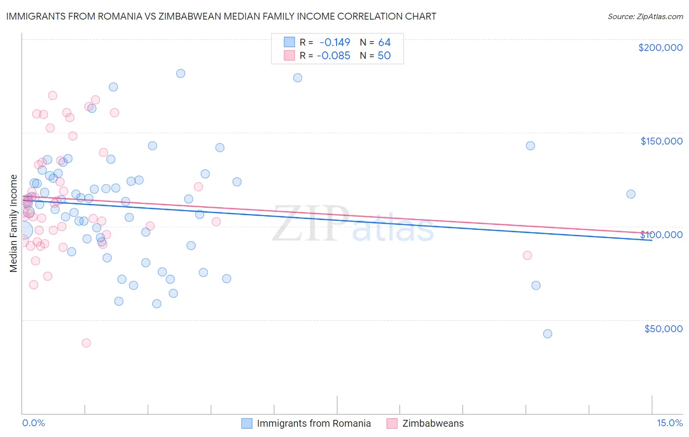 Immigrants from Romania vs Zimbabwean Median Family Income