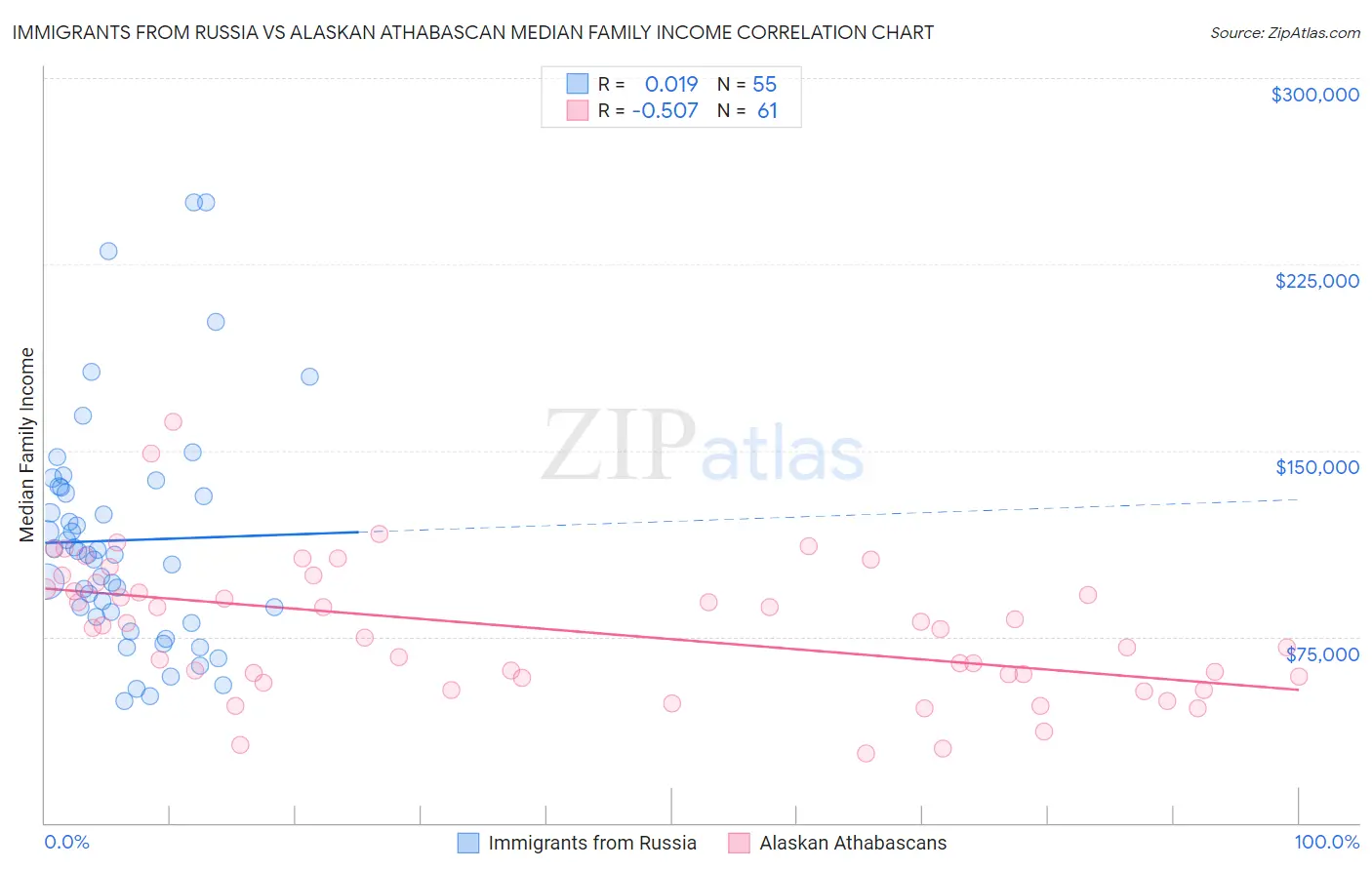 Immigrants from Russia vs Alaskan Athabascan Median Family Income
