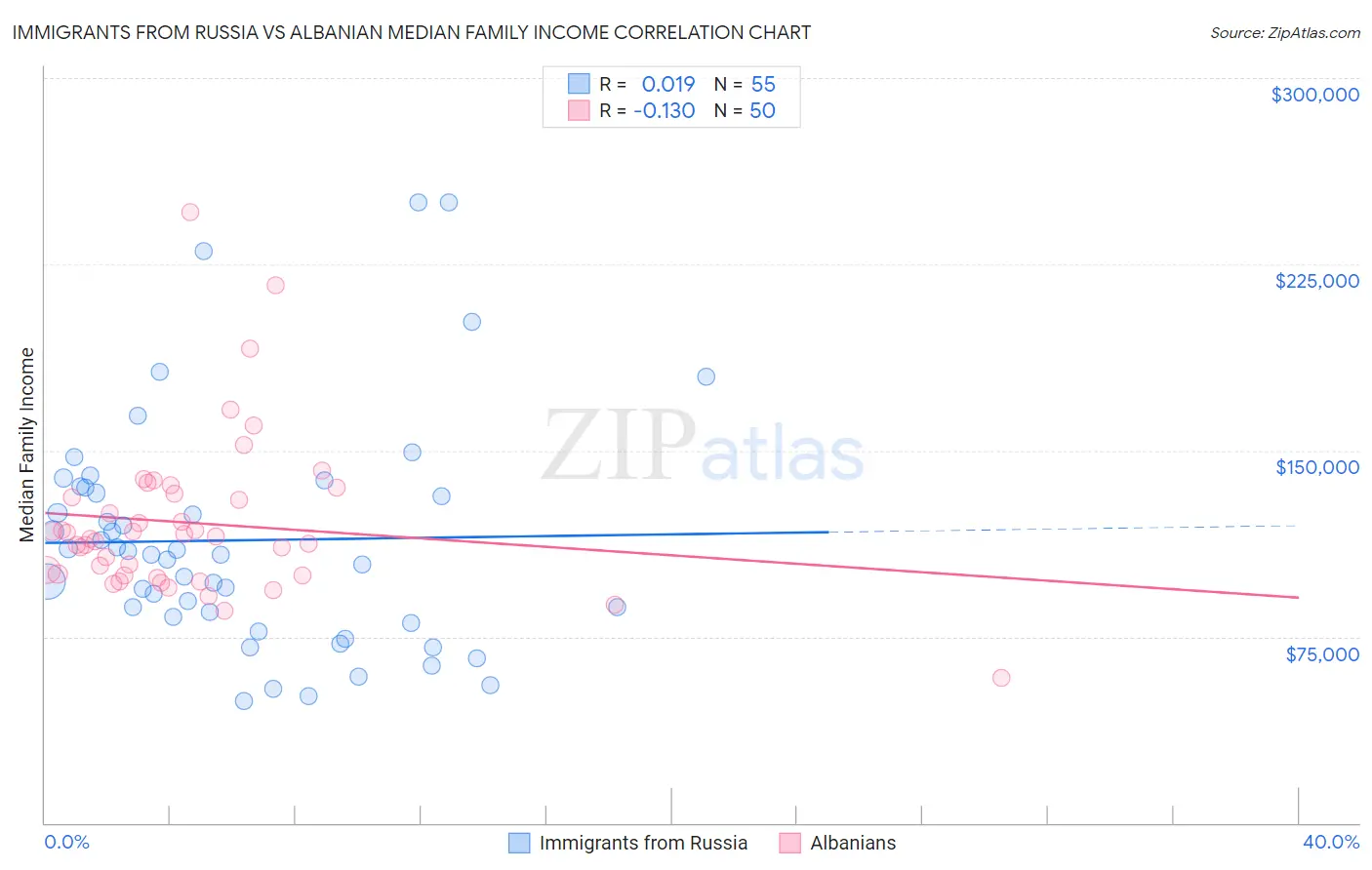 Immigrants from Russia vs Albanian Median Family Income