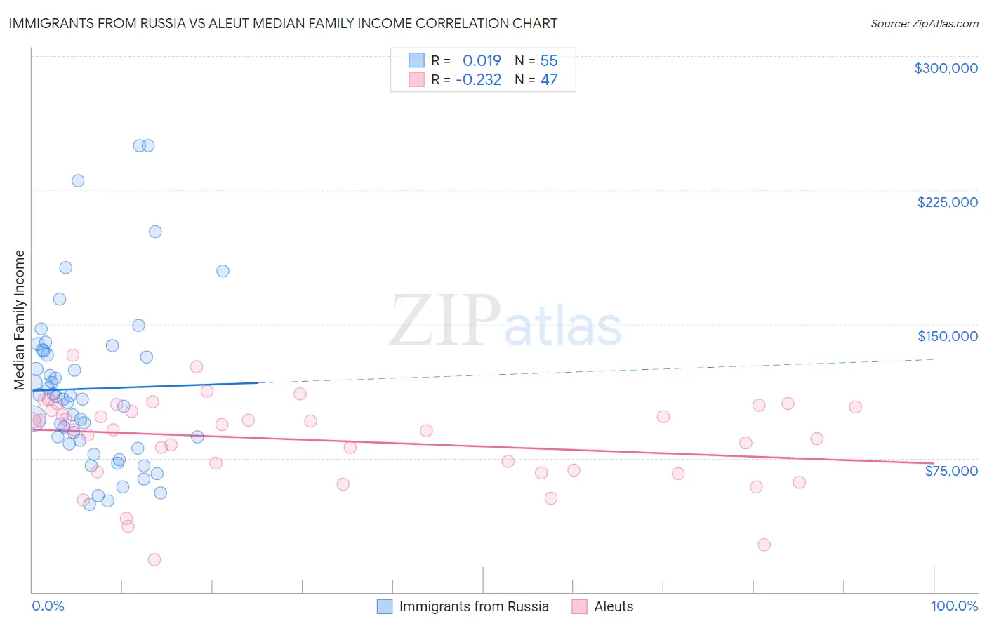 Immigrants from Russia vs Aleut Median Family Income