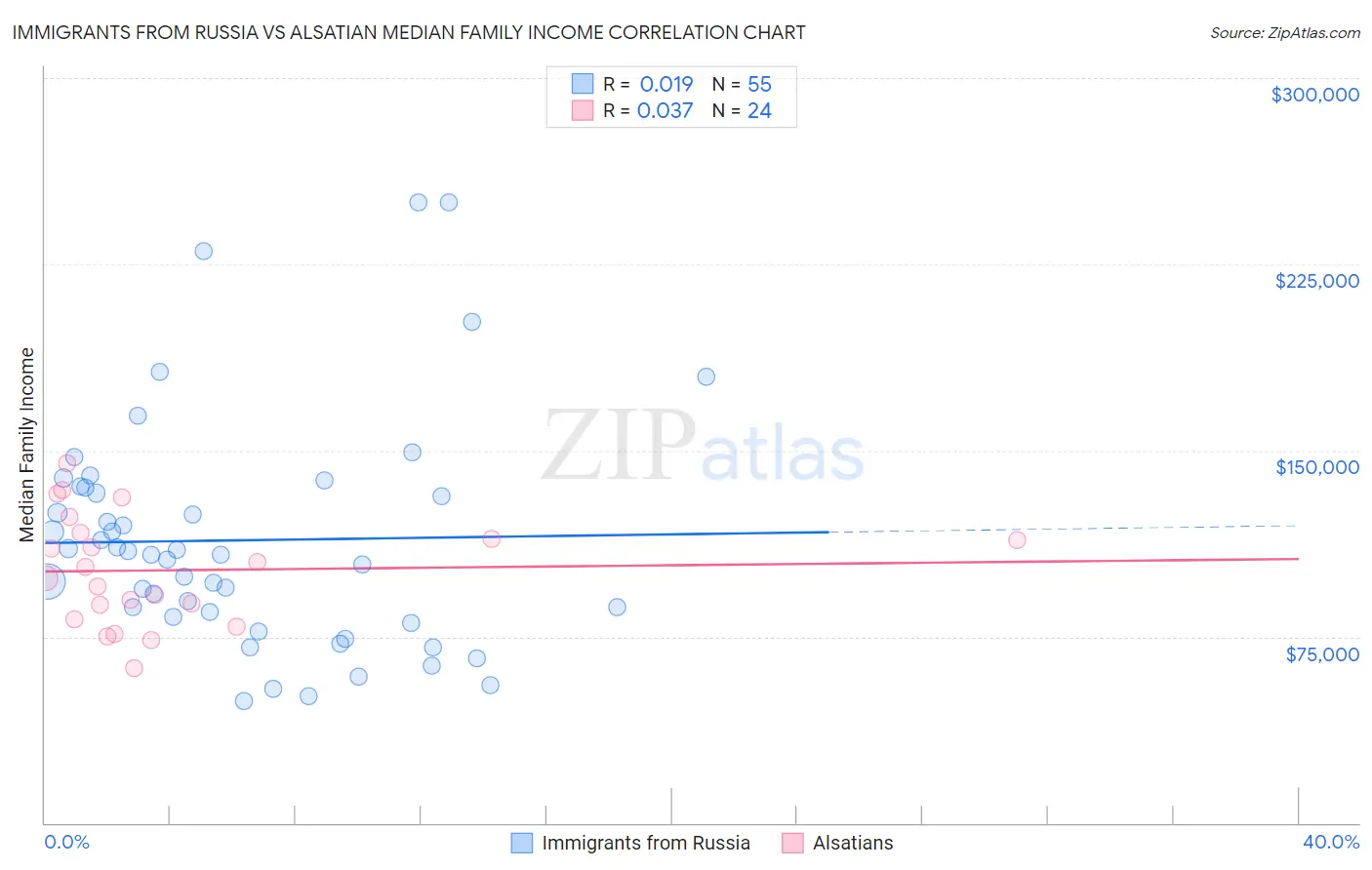 Immigrants from Russia vs Alsatian Median Family Income
