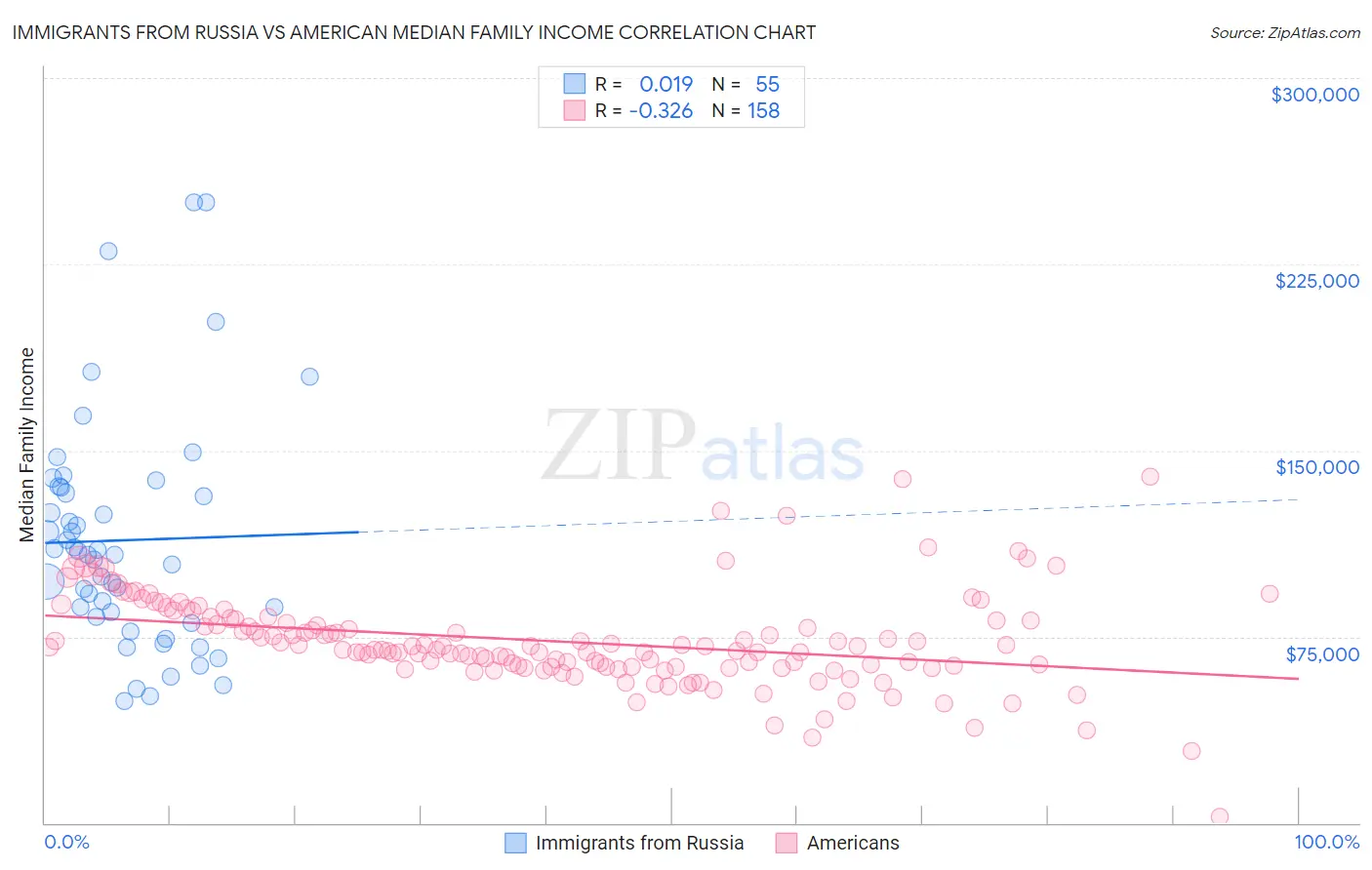 Immigrants from Russia vs American Median Family Income