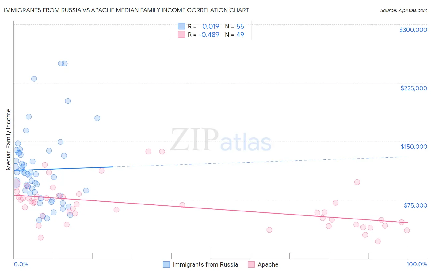 Immigrants from Russia vs Apache Median Family Income