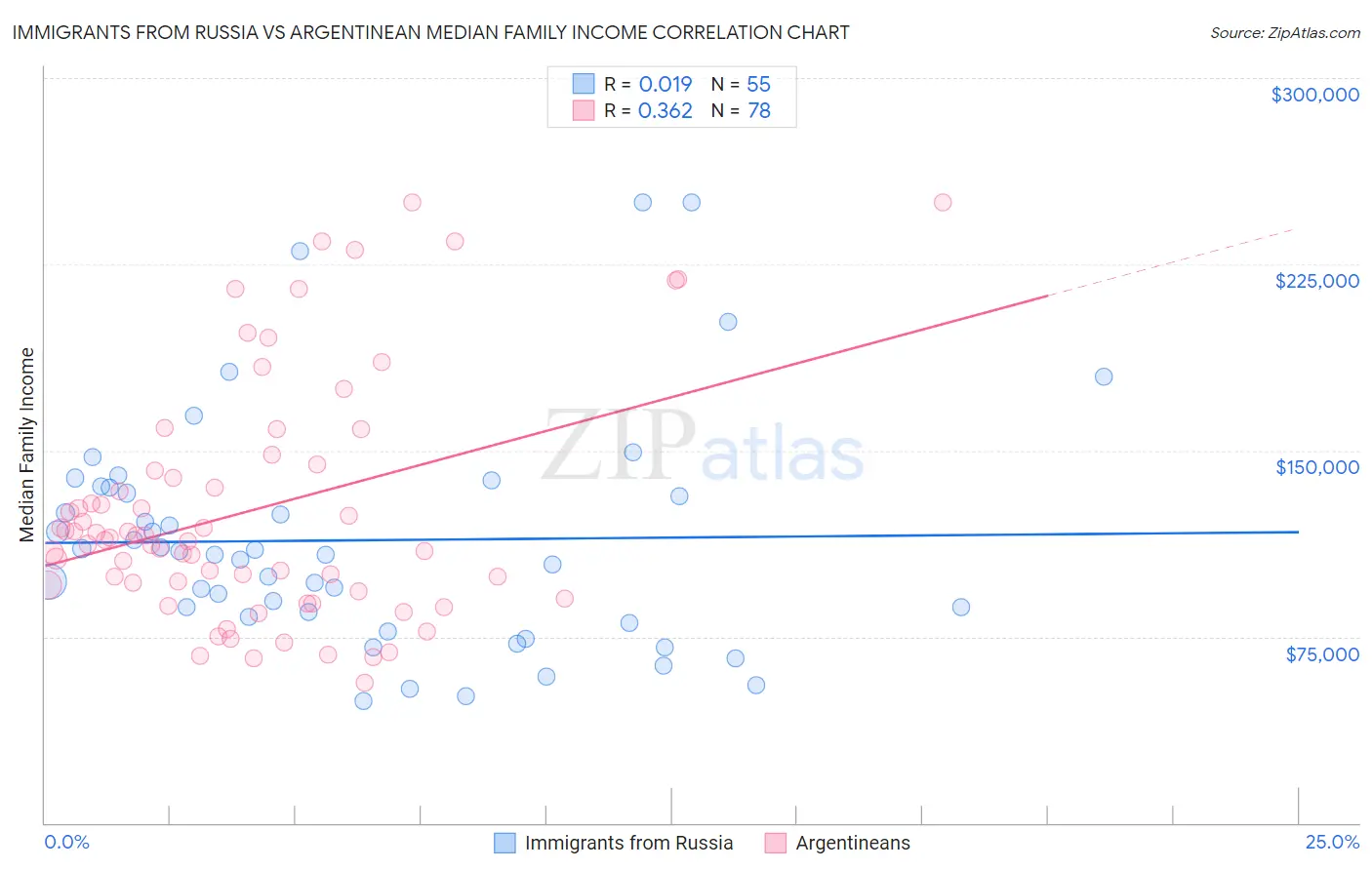 Immigrants from Russia vs Argentinean Median Family Income