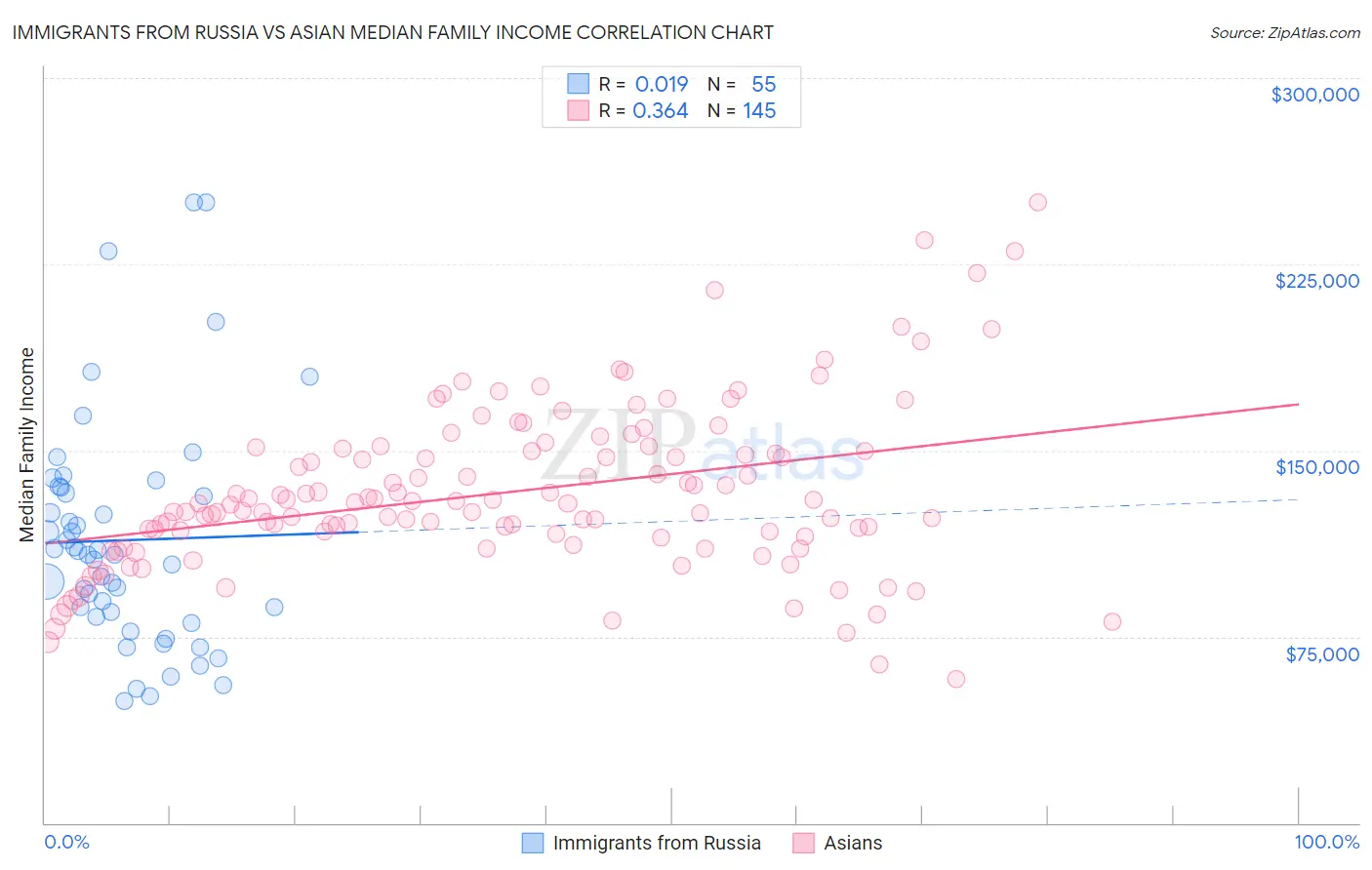 Immigrants from Russia vs Asian Median Family Income