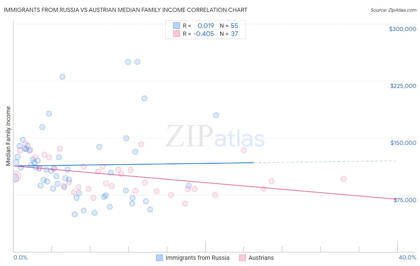 Immigrants from Russia vs Austrian Median Family Income