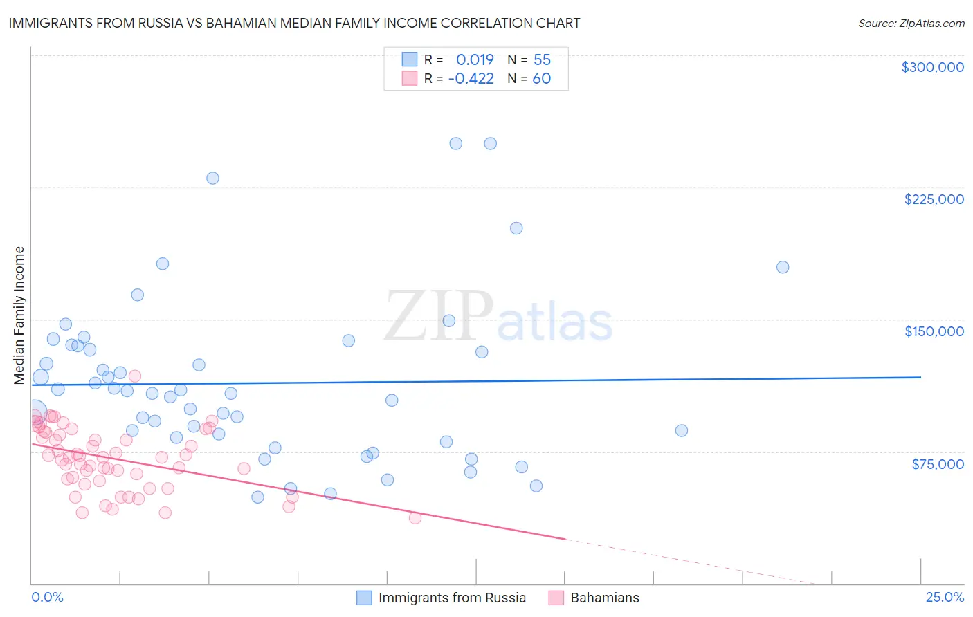 Immigrants from Russia vs Bahamian Median Family Income