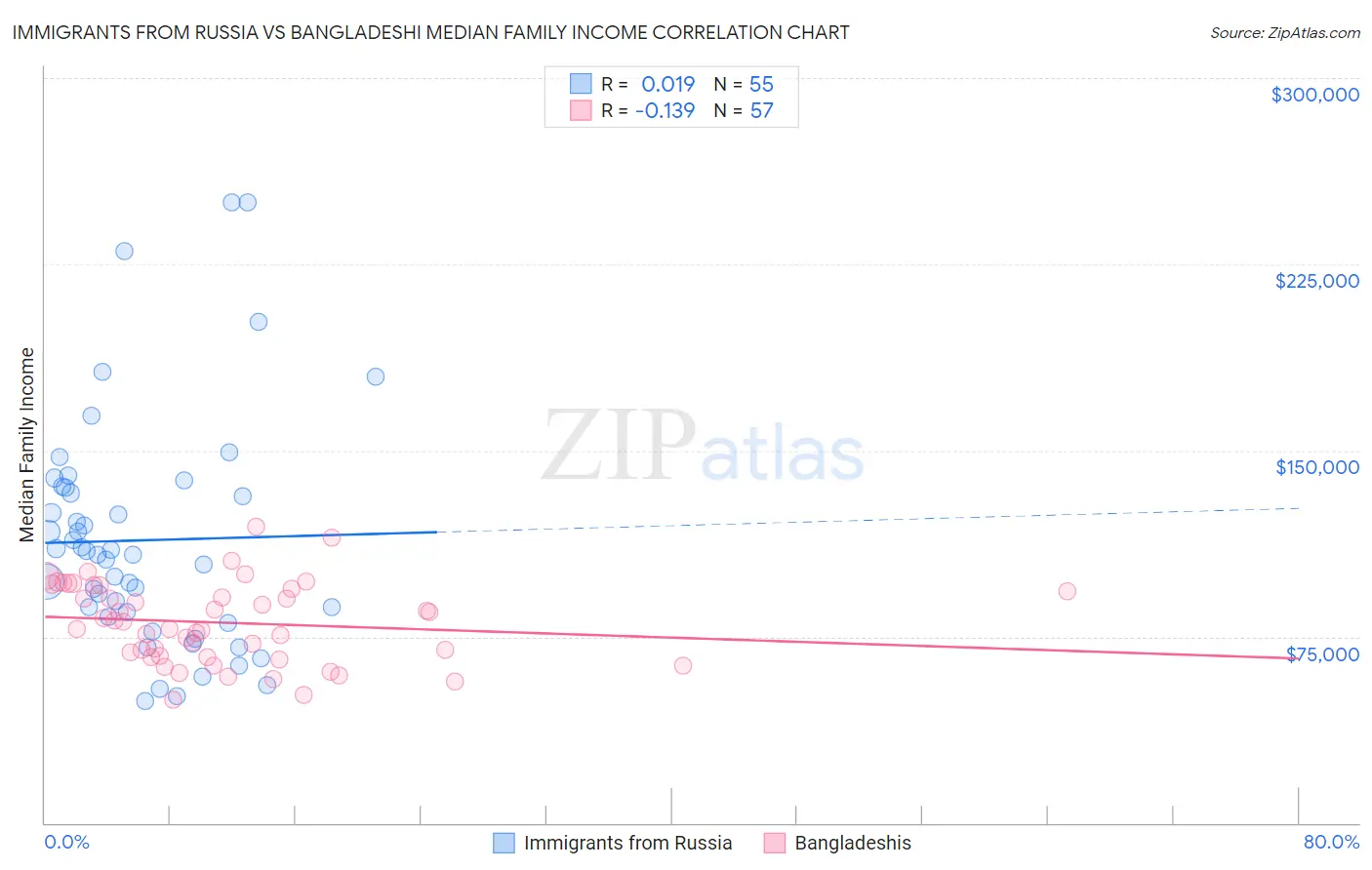 Immigrants from Russia vs Bangladeshi Median Family Income