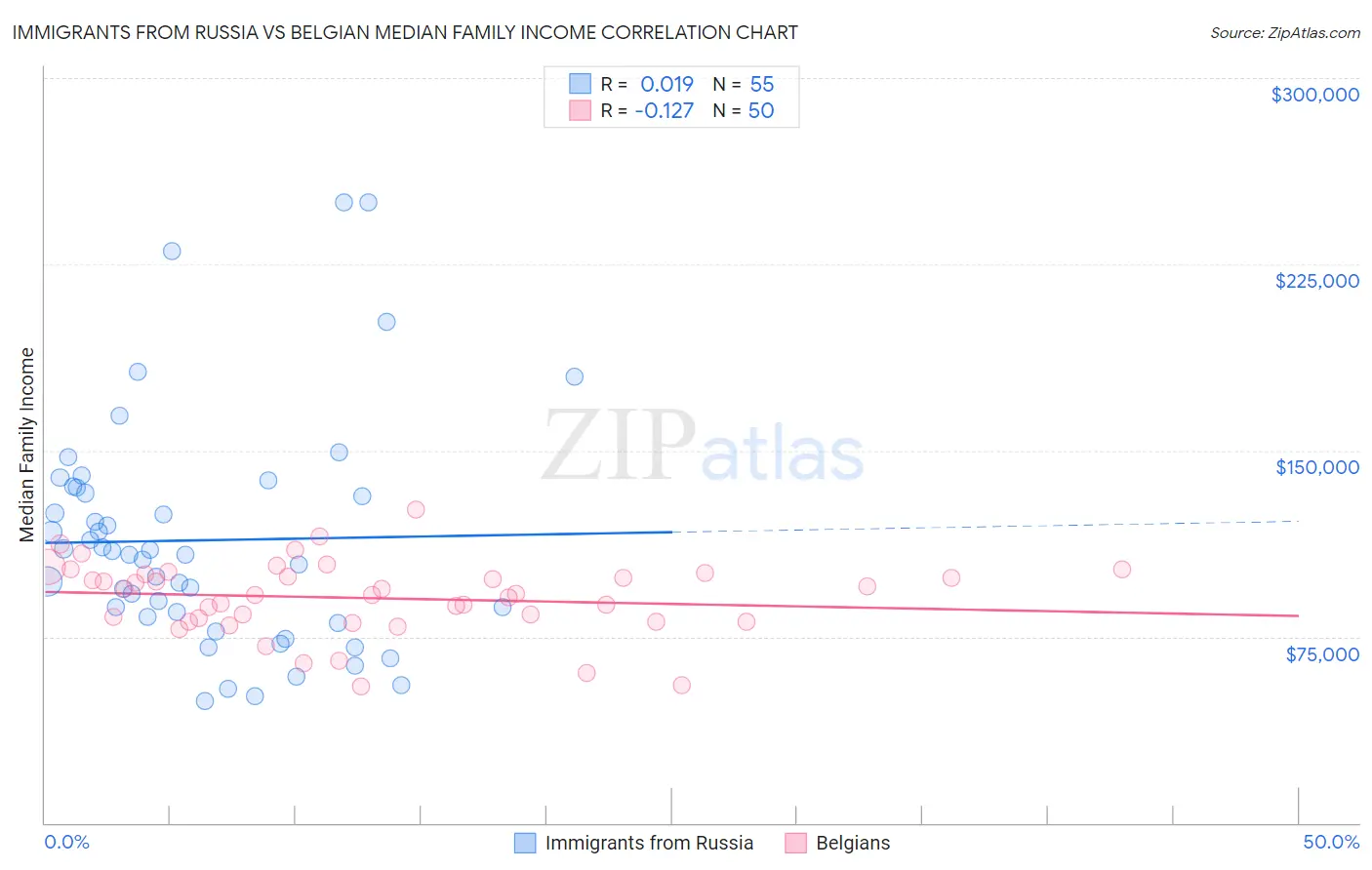 Immigrants from Russia vs Belgian Median Family Income