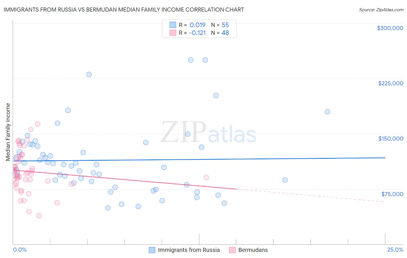 Immigrants from Russia vs Bermudan Median Family Income