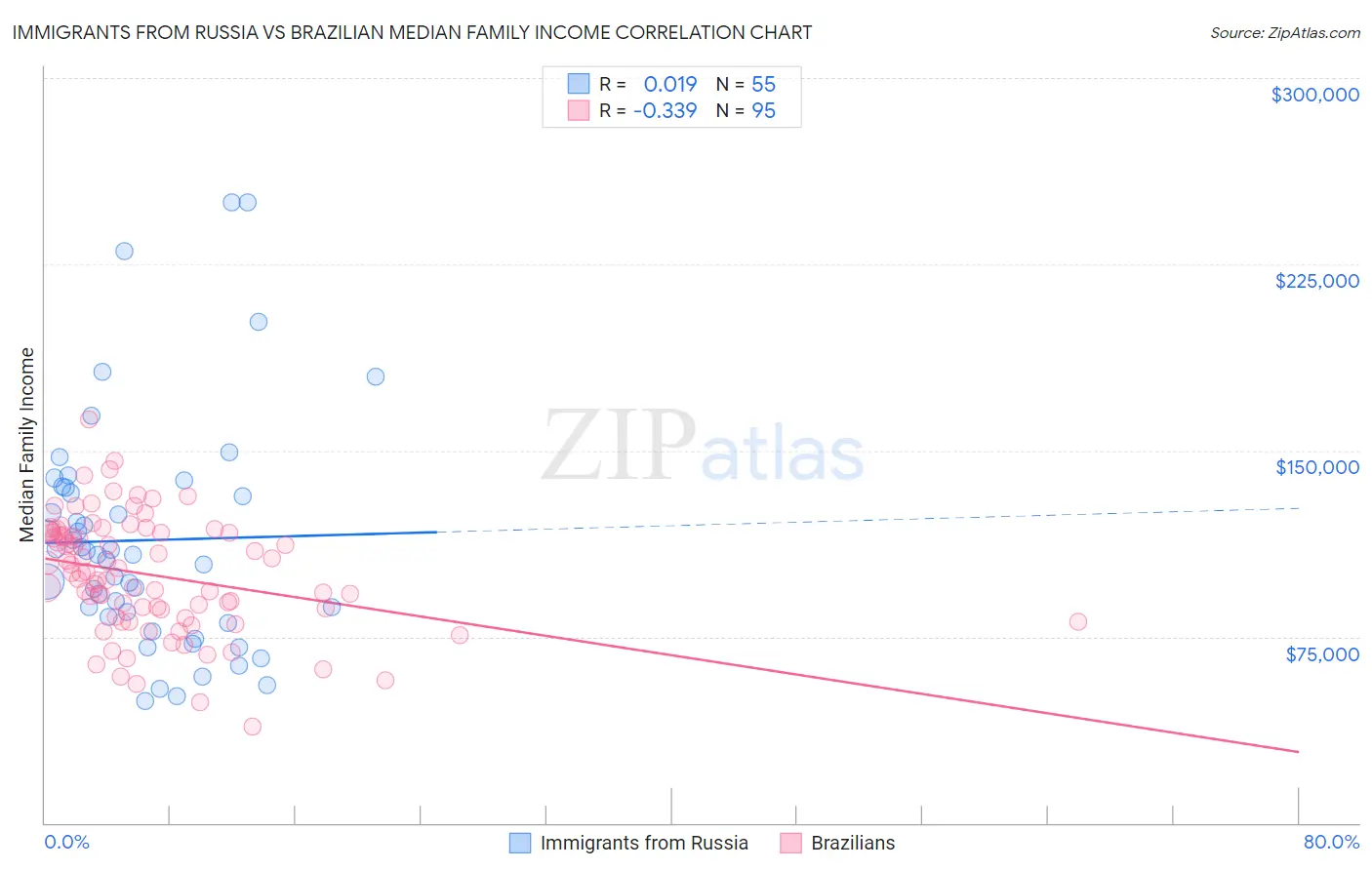 Immigrants from Russia vs Brazilian Median Family Income